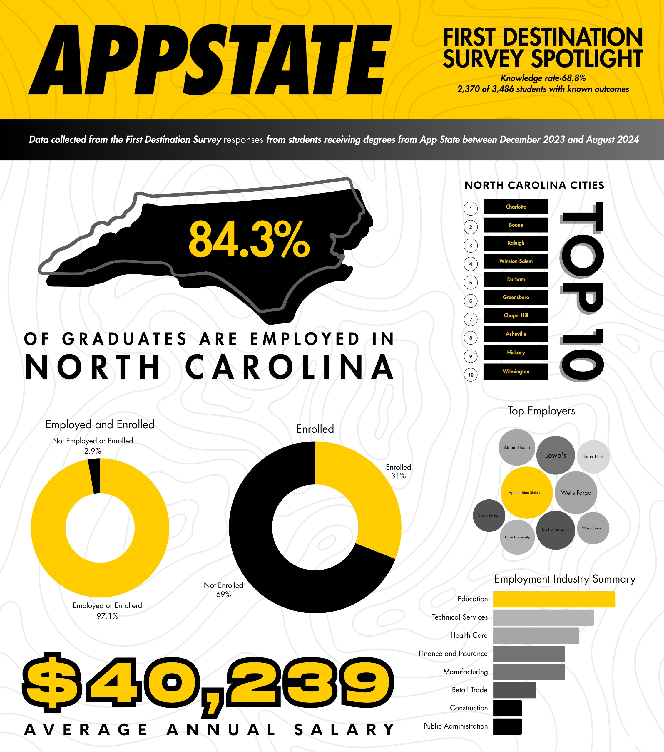 2021-2022 First Destination Survey Spotlight