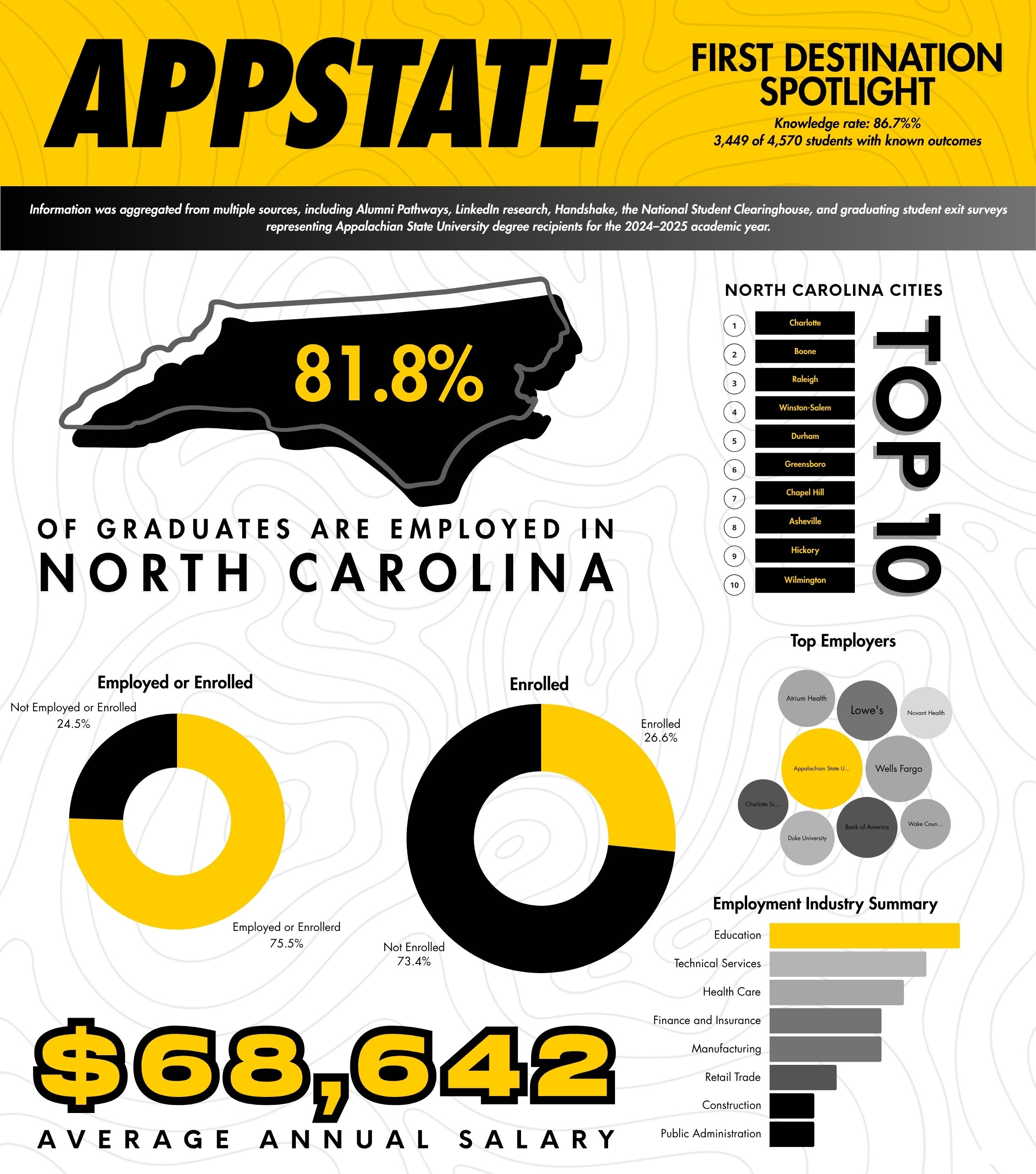 2023-2024 First Destination Survey Spotlight